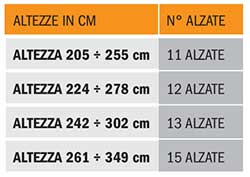 tipologie di altezze